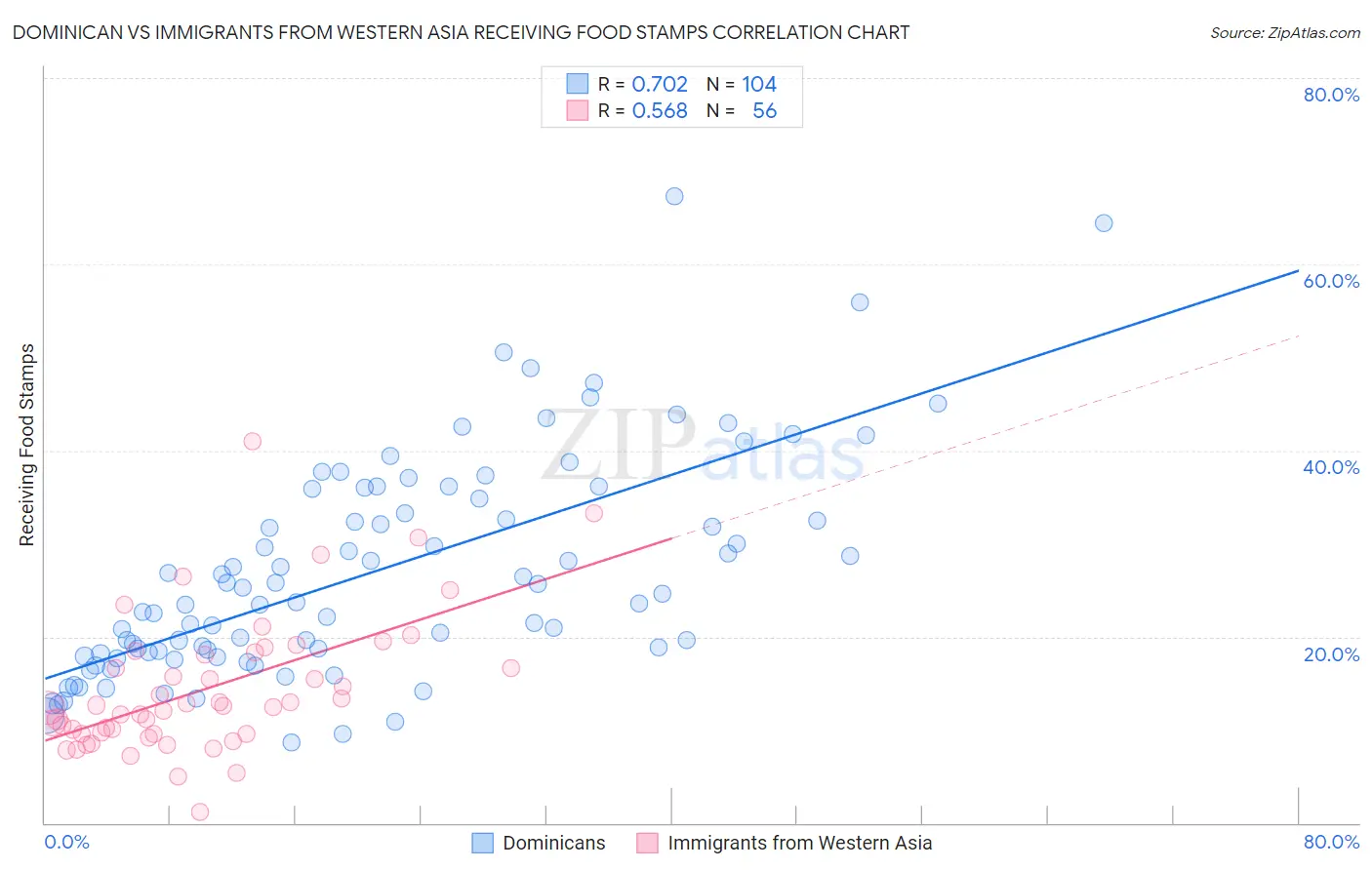 Dominican vs Immigrants from Western Asia Receiving Food Stamps