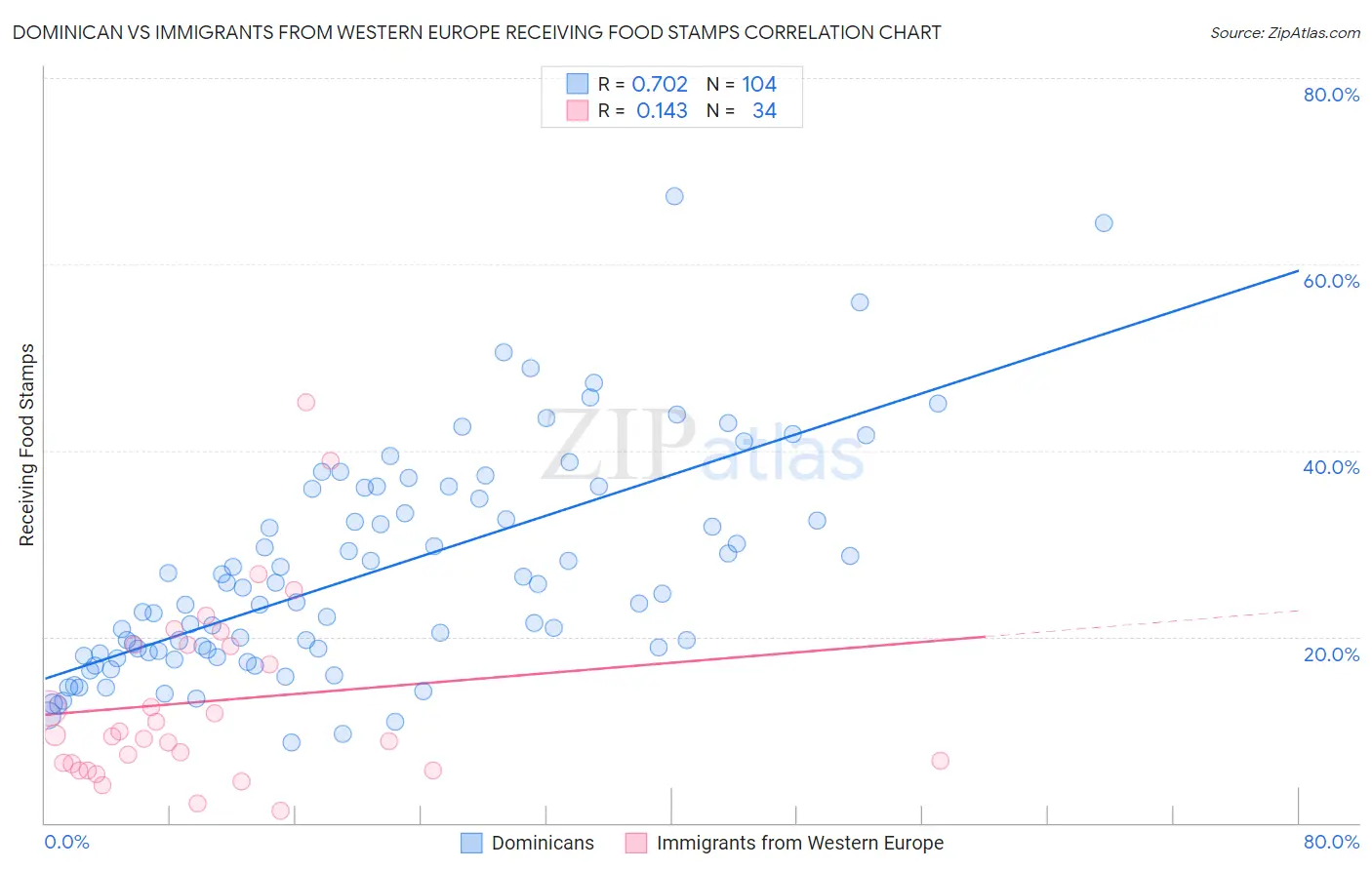 Dominican vs Immigrants from Western Europe Receiving Food Stamps