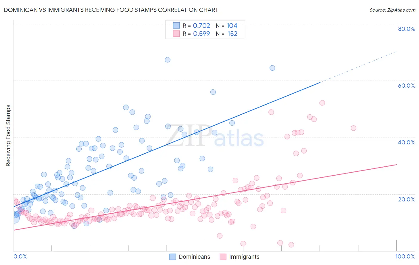 Dominican vs Immigrants Receiving Food Stamps