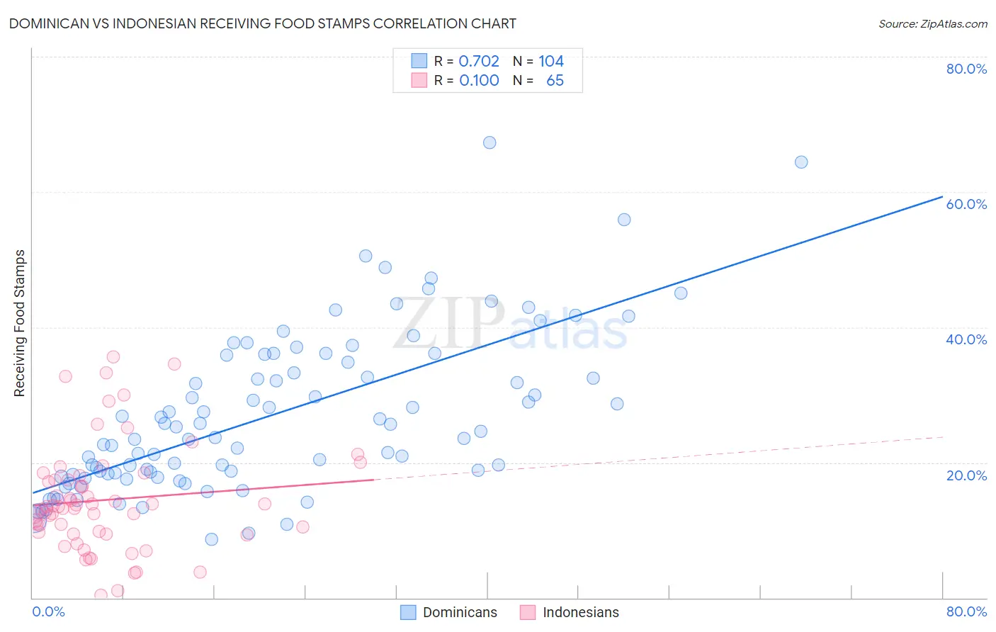 Dominican vs Indonesian Receiving Food Stamps