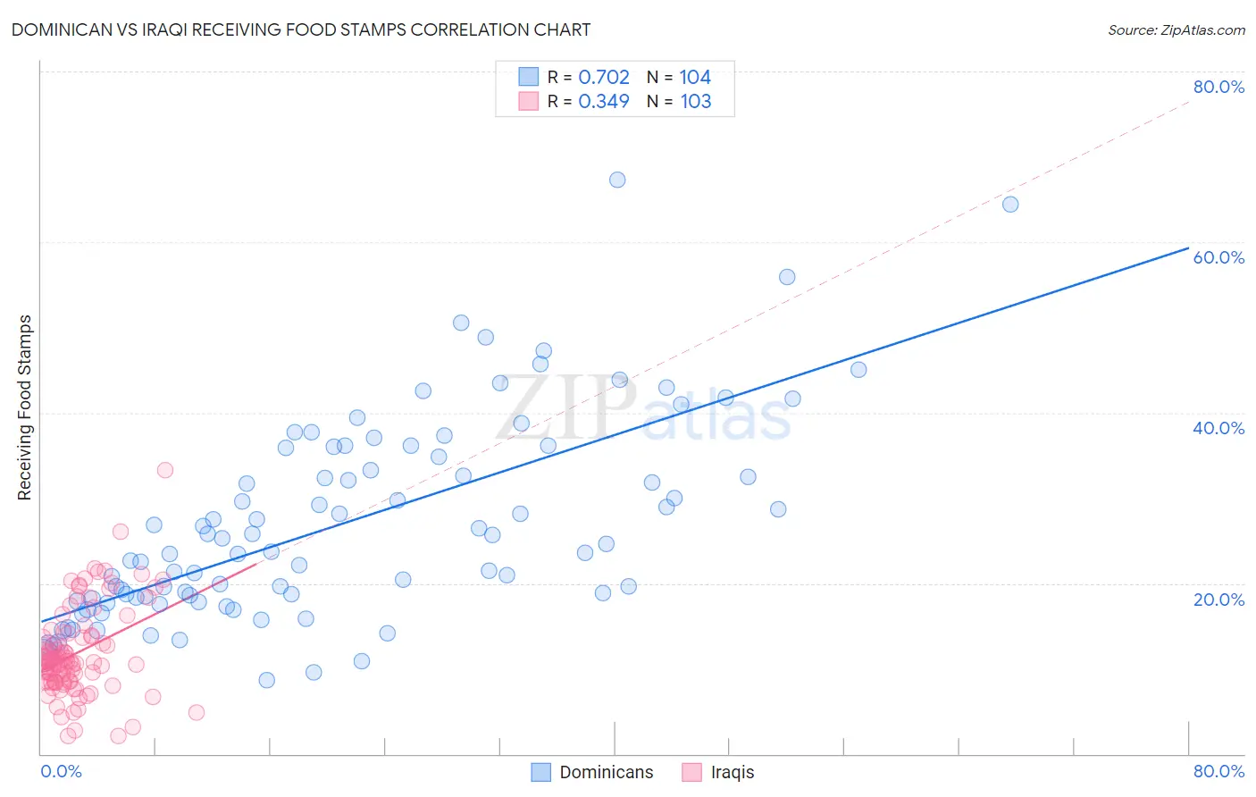 Dominican vs Iraqi Receiving Food Stamps