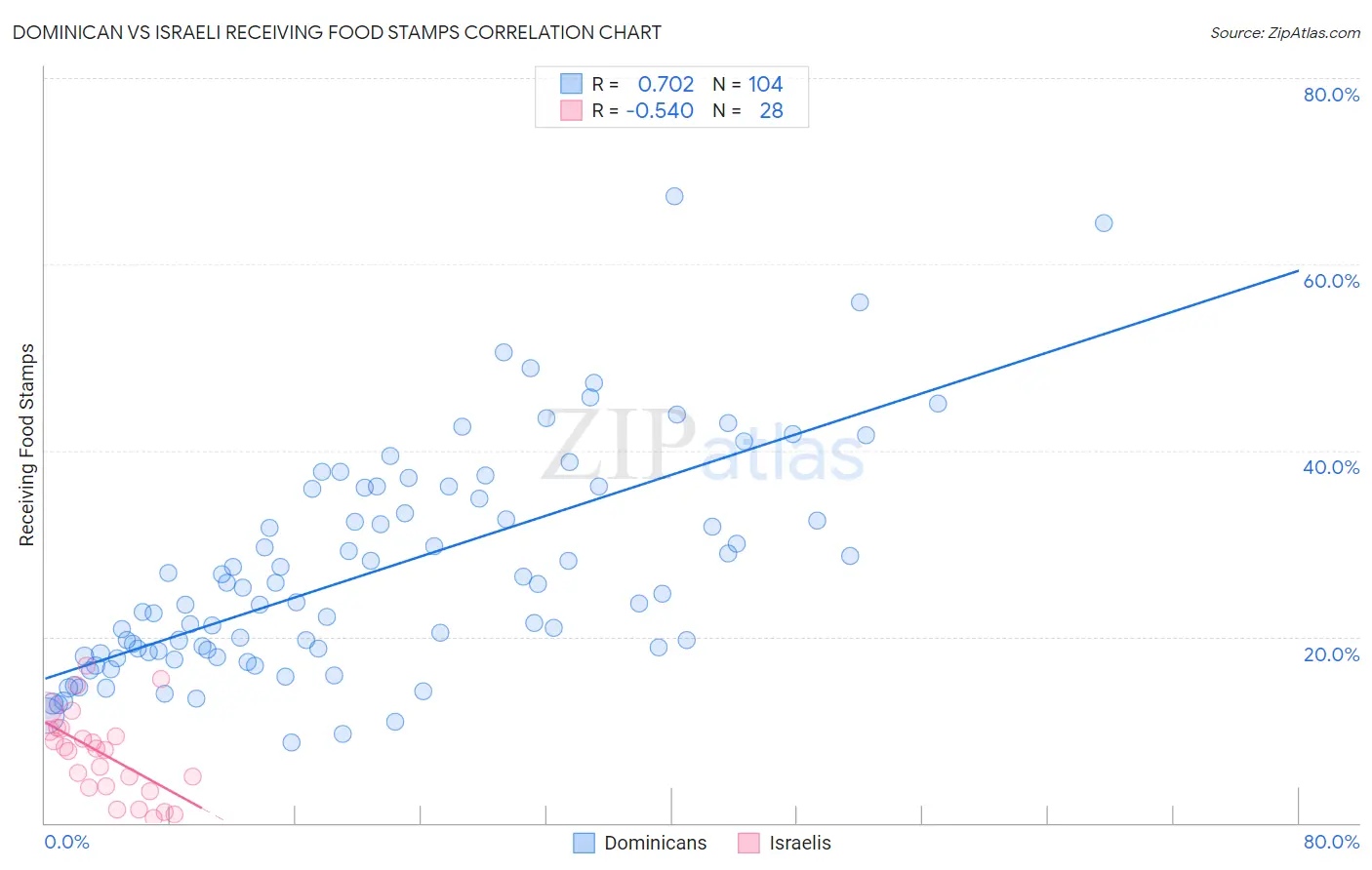 Dominican vs Israeli Receiving Food Stamps