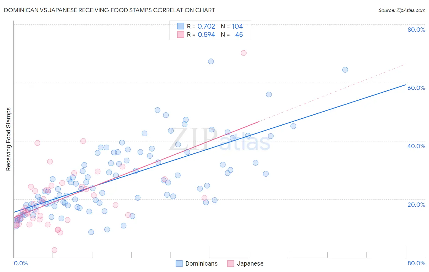 Dominican vs Japanese Receiving Food Stamps