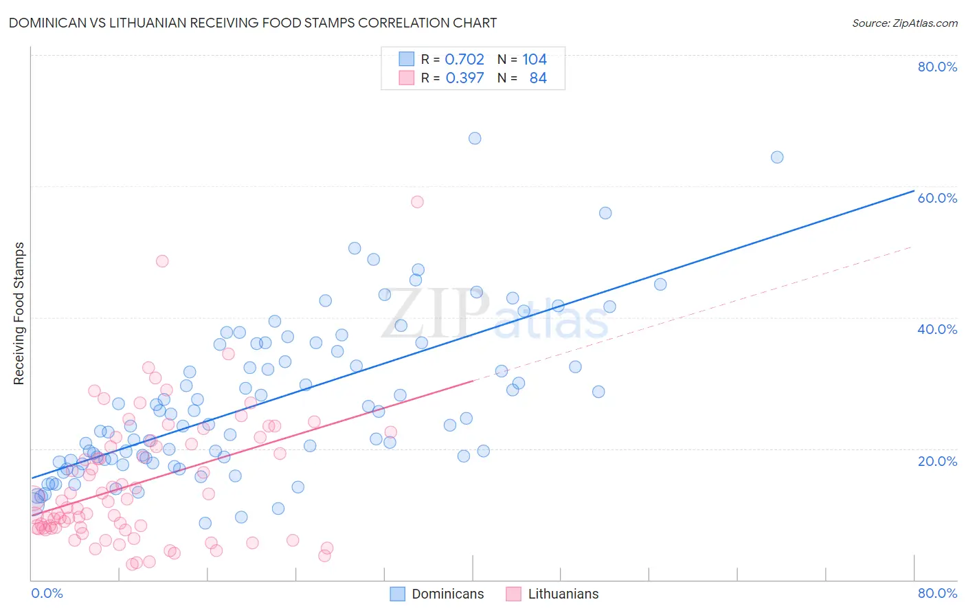 Dominican vs Lithuanian Receiving Food Stamps