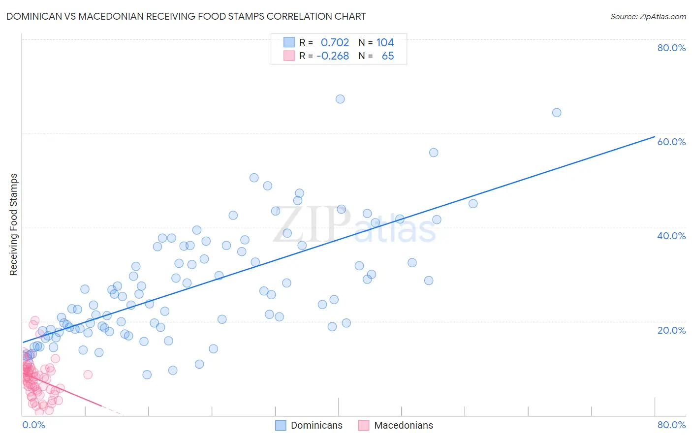 Dominican vs Macedonian Receiving Food Stamps