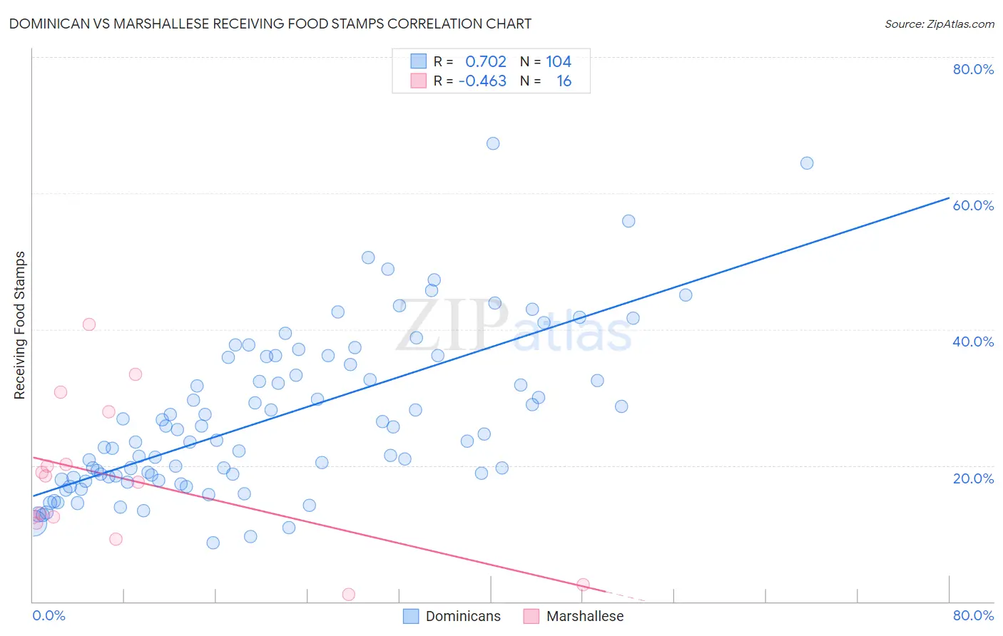 Dominican vs Marshallese Receiving Food Stamps