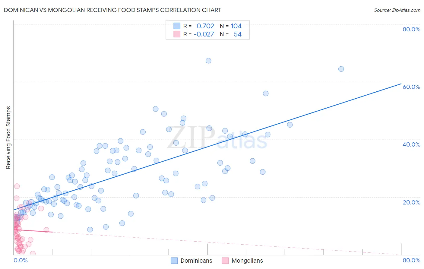 Dominican vs Mongolian Receiving Food Stamps