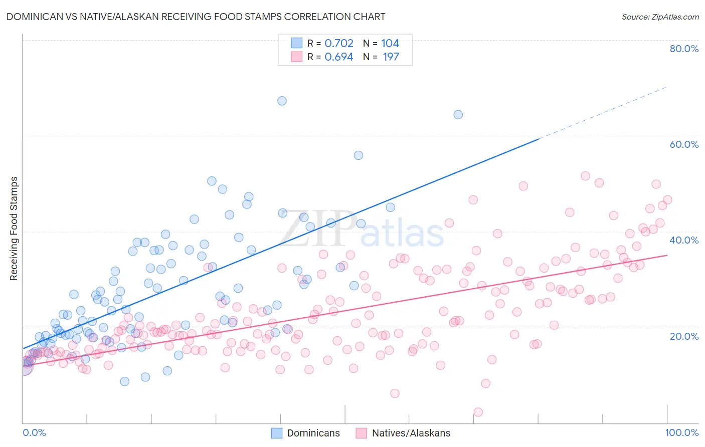 Dominican vs Native/Alaskan Receiving Food Stamps