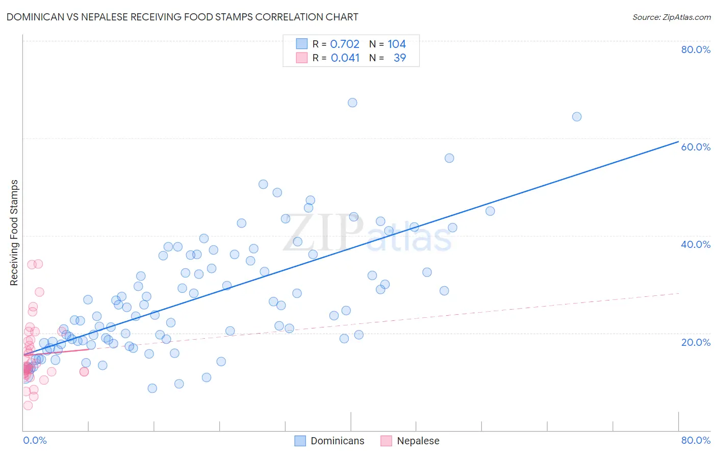 Dominican vs Nepalese Receiving Food Stamps