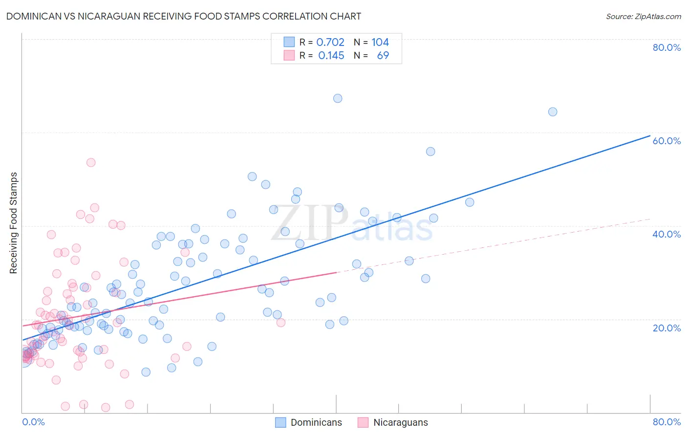 Dominican vs Nicaraguan Receiving Food Stamps