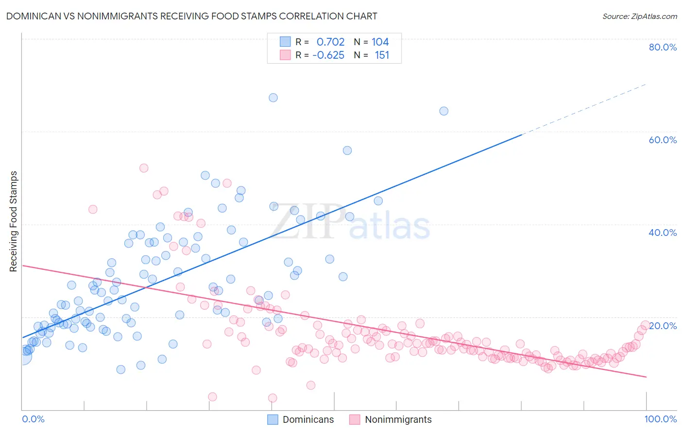 Dominican vs Nonimmigrants Receiving Food Stamps