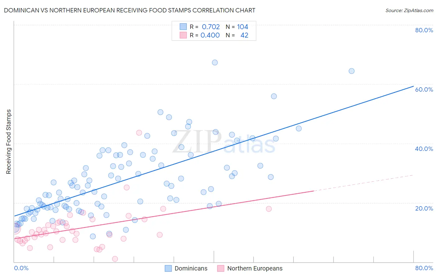 Dominican vs Northern European Receiving Food Stamps