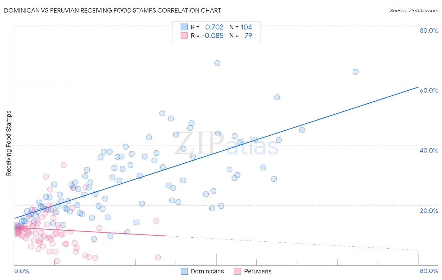 Dominican vs Peruvian Receiving Food Stamps