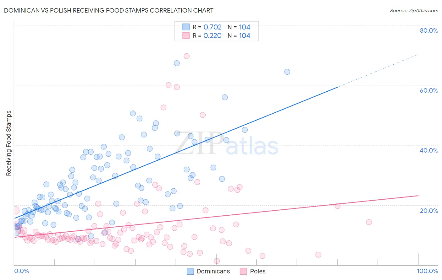 Dominican vs Polish Receiving Food Stamps
