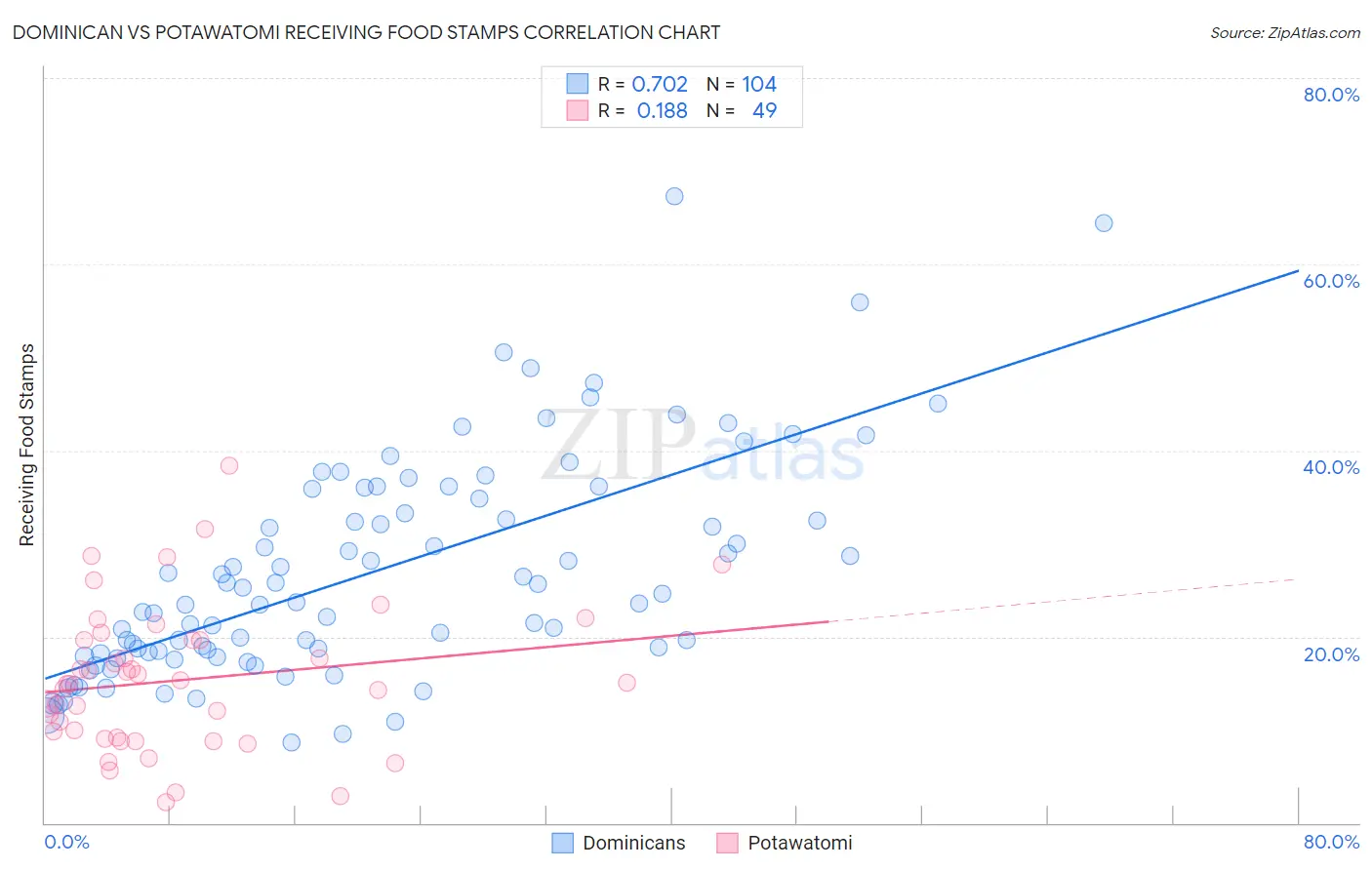 Dominican vs Potawatomi Receiving Food Stamps