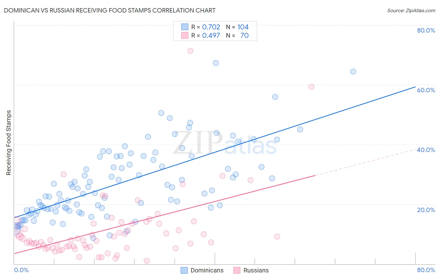 Dominican vs Russian Receiving Food Stamps