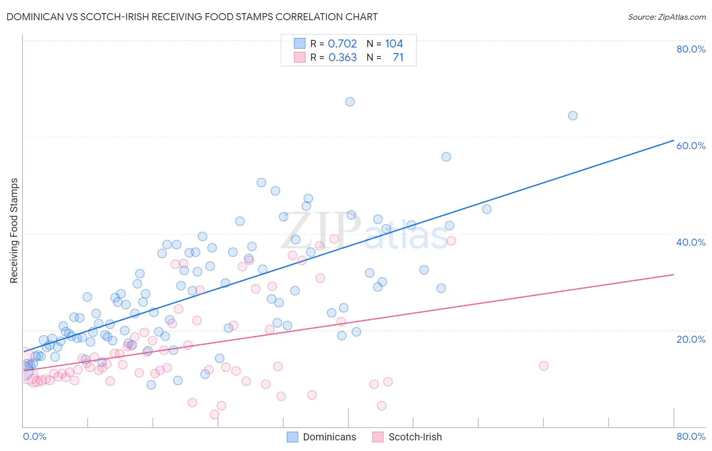 Dominican vs Scotch-Irish Receiving Food Stamps