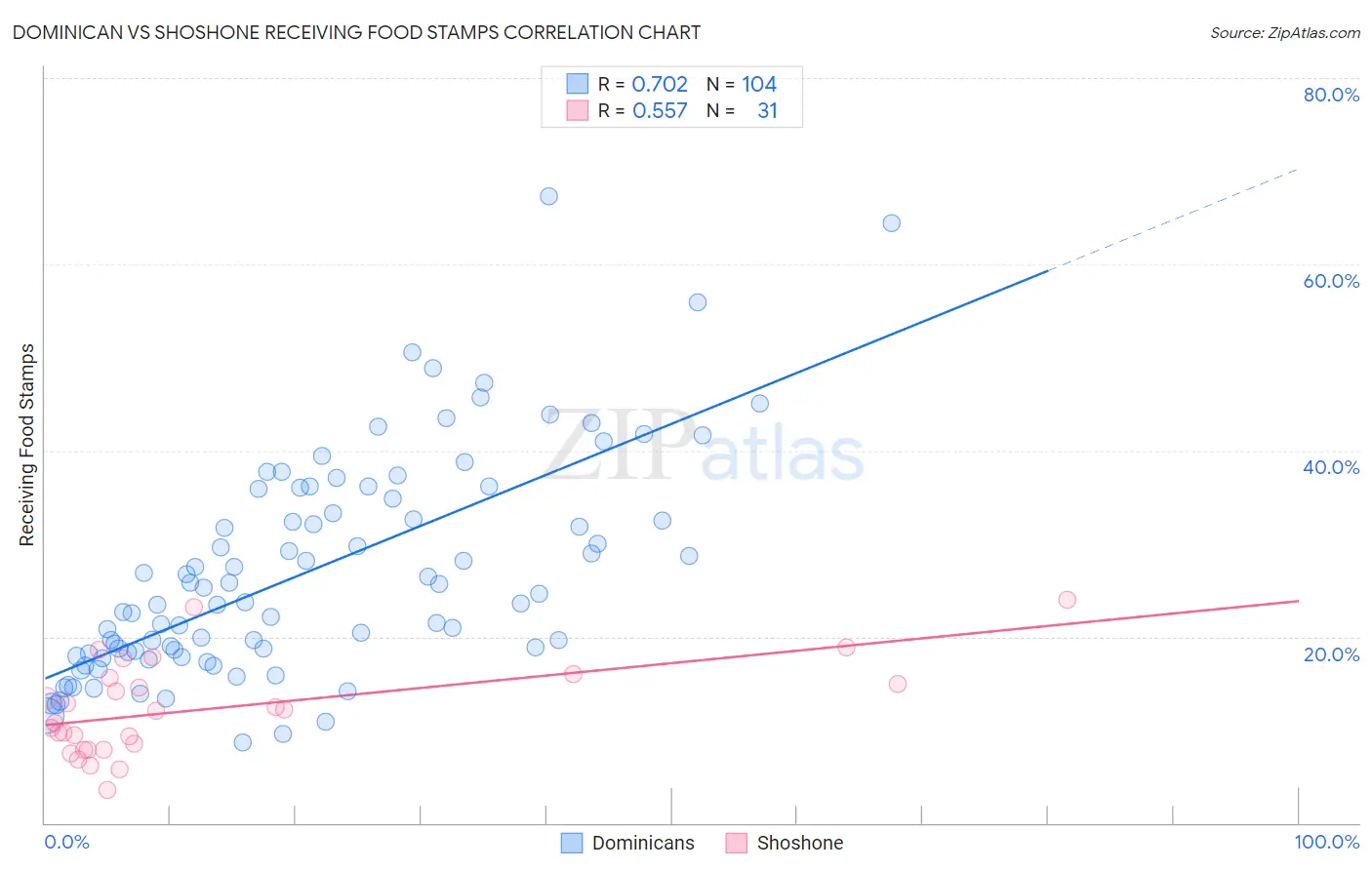 Dominican vs Shoshone Receiving Food Stamps