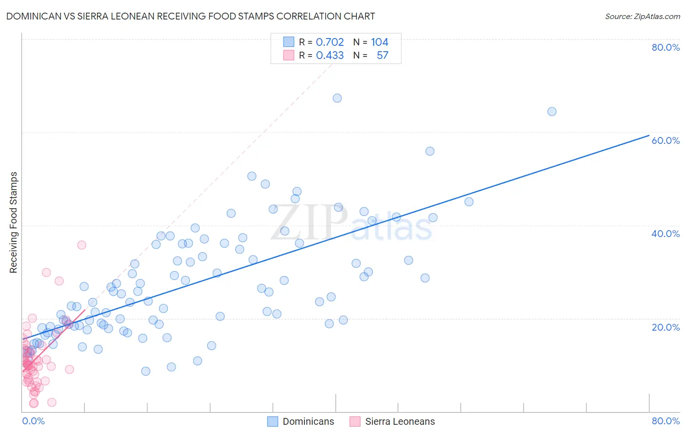 Dominican vs Sierra Leonean Receiving Food Stamps