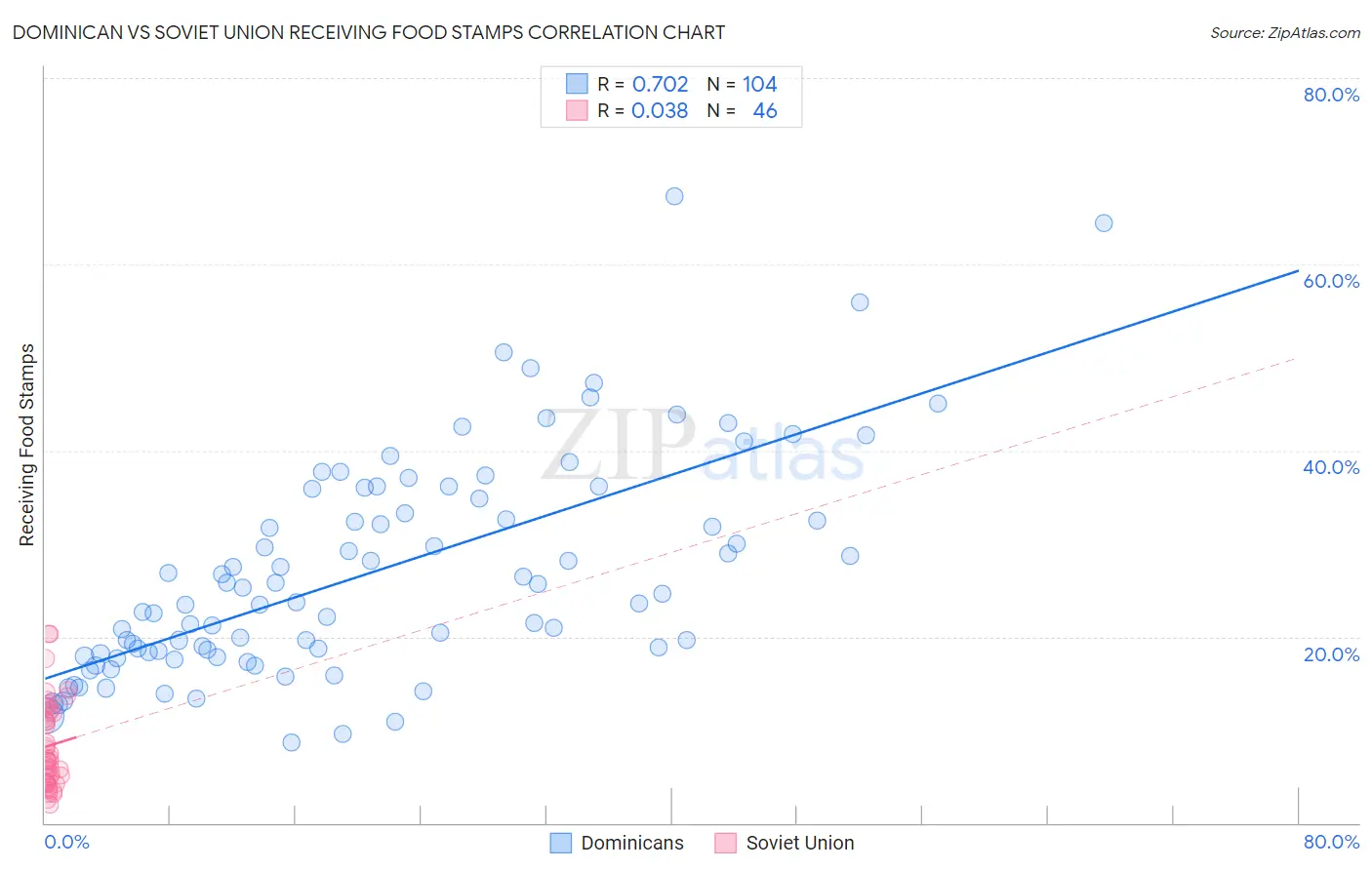 Dominican vs Soviet Union Receiving Food Stamps