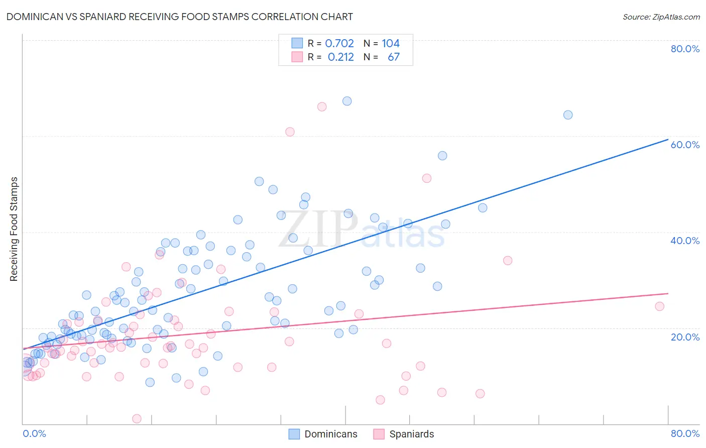 Dominican vs Spaniard Receiving Food Stamps