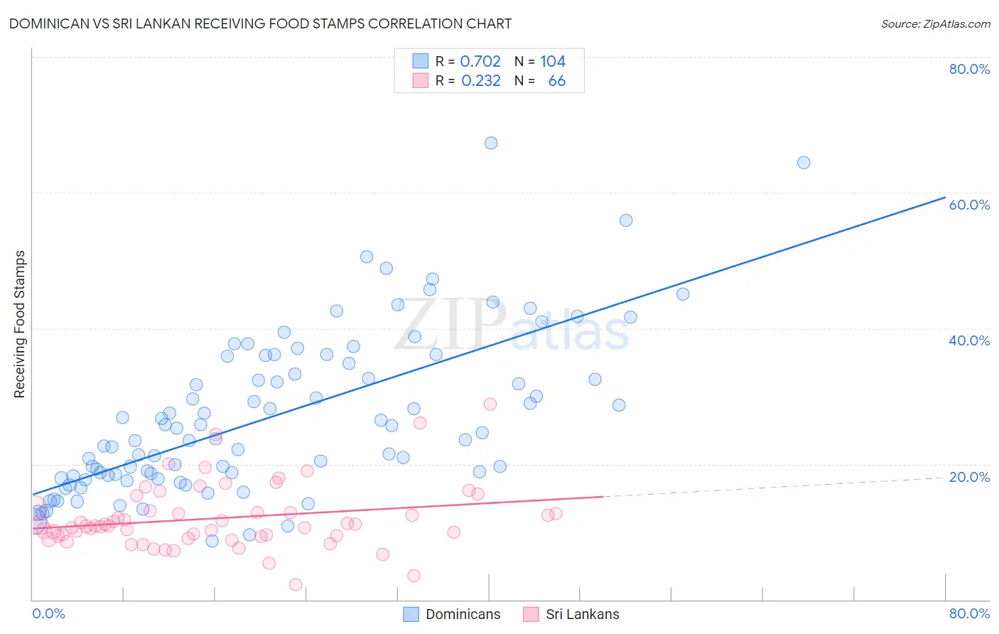 Dominican vs Sri Lankan Receiving Food Stamps