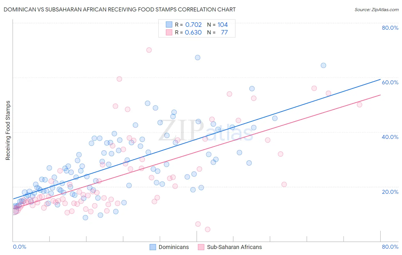 Dominican vs Subsaharan African Receiving Food Stamps