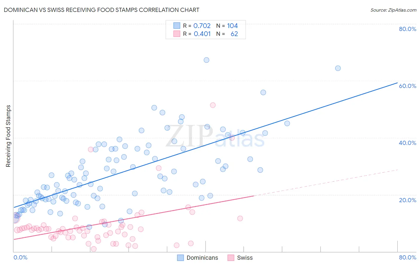 Dominican vs Swiss Receiving Food Stamps