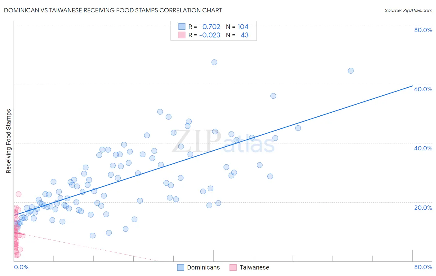 Dominican vs Taiwanese Receiving Food Stamps