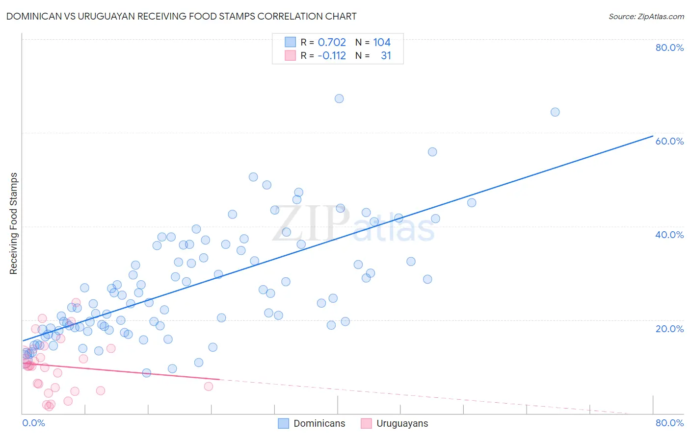 Dominican vs Uruguayan Receiving Food Stamps