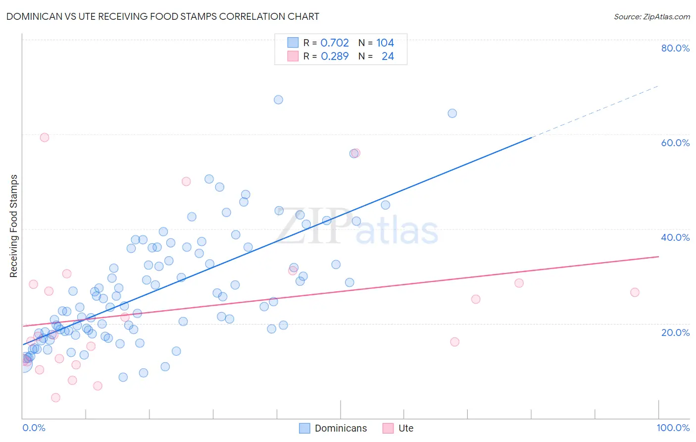 Dominican vs Ute Receiving Food Stamps