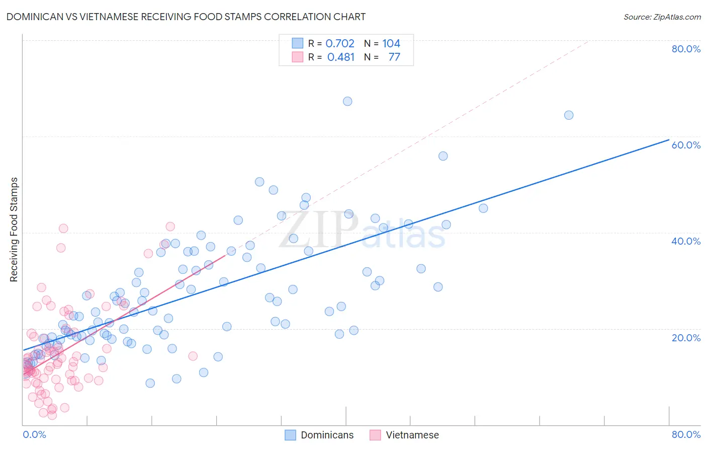 Dominican vs Vietnamese Receiving Food Stamps