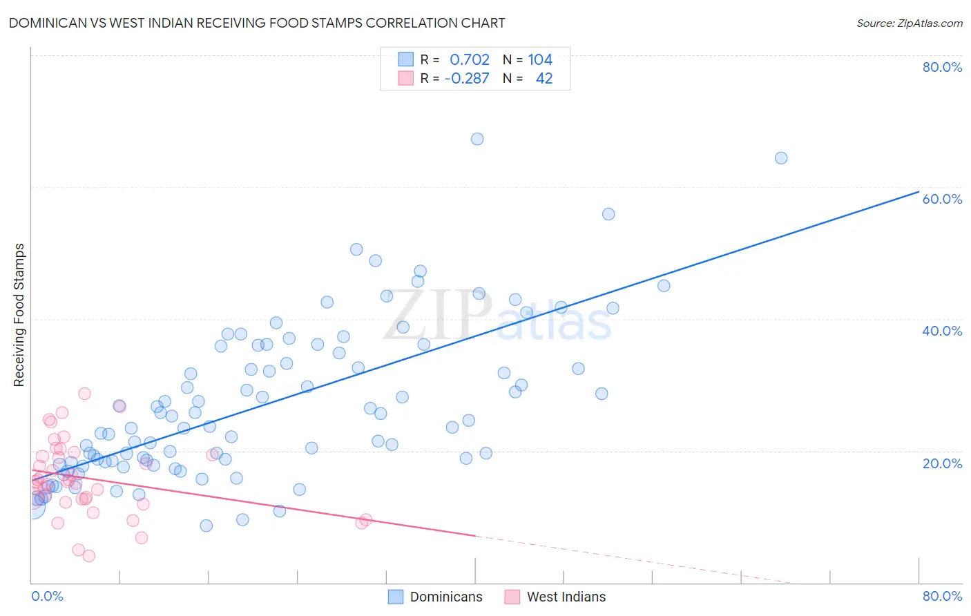 Dominican vs West Indian Receiving Food Stamps