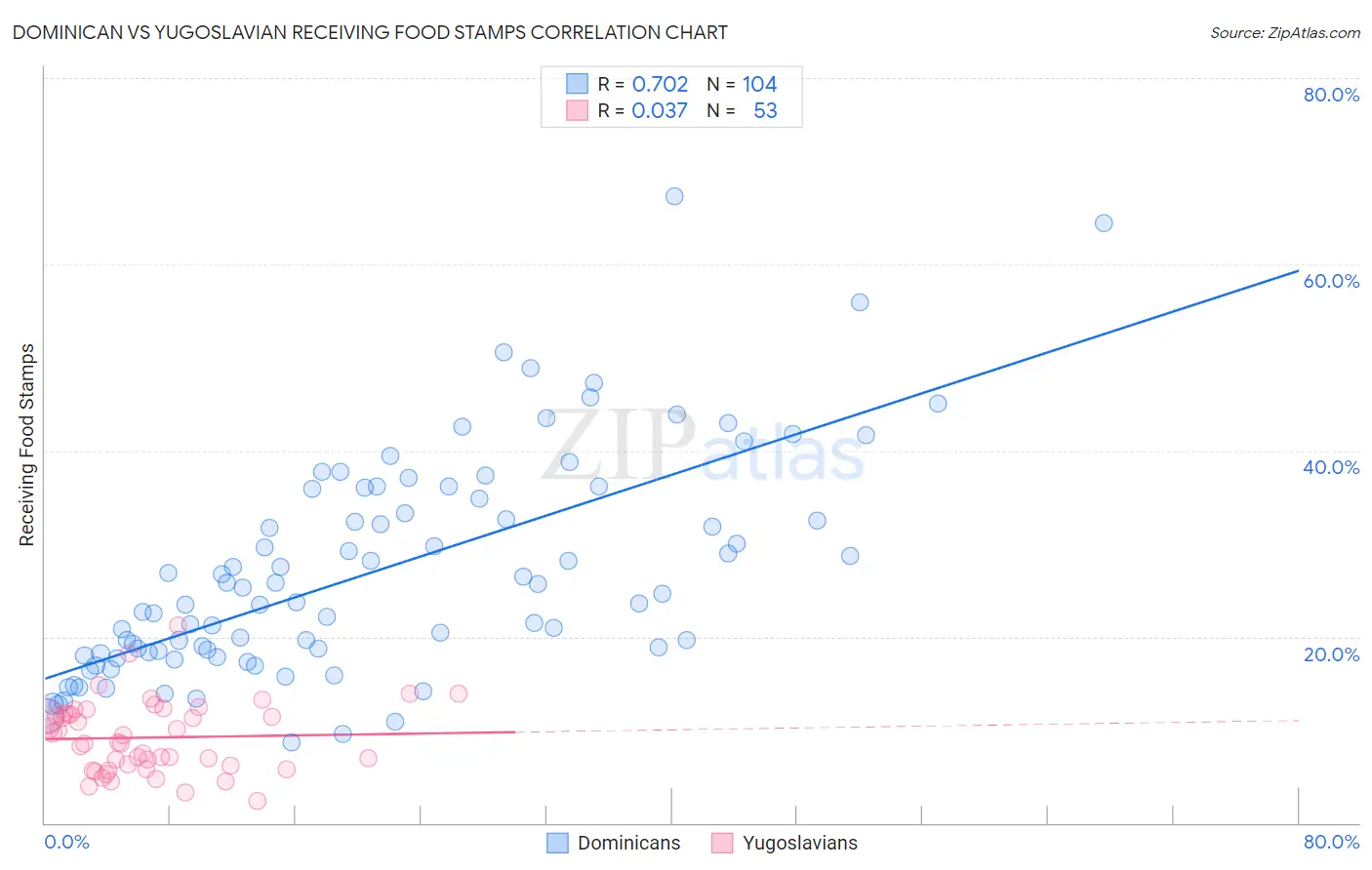 Dominican vs Yugoslavian Receiving Food Stamps