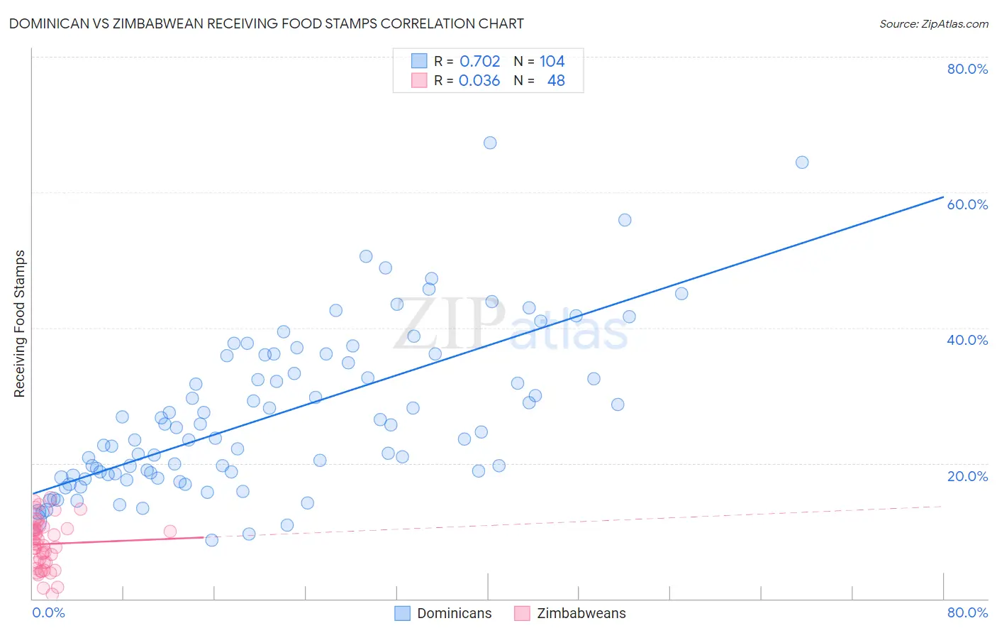 Dominican vs Zimbabwean Receiving Food Stamps