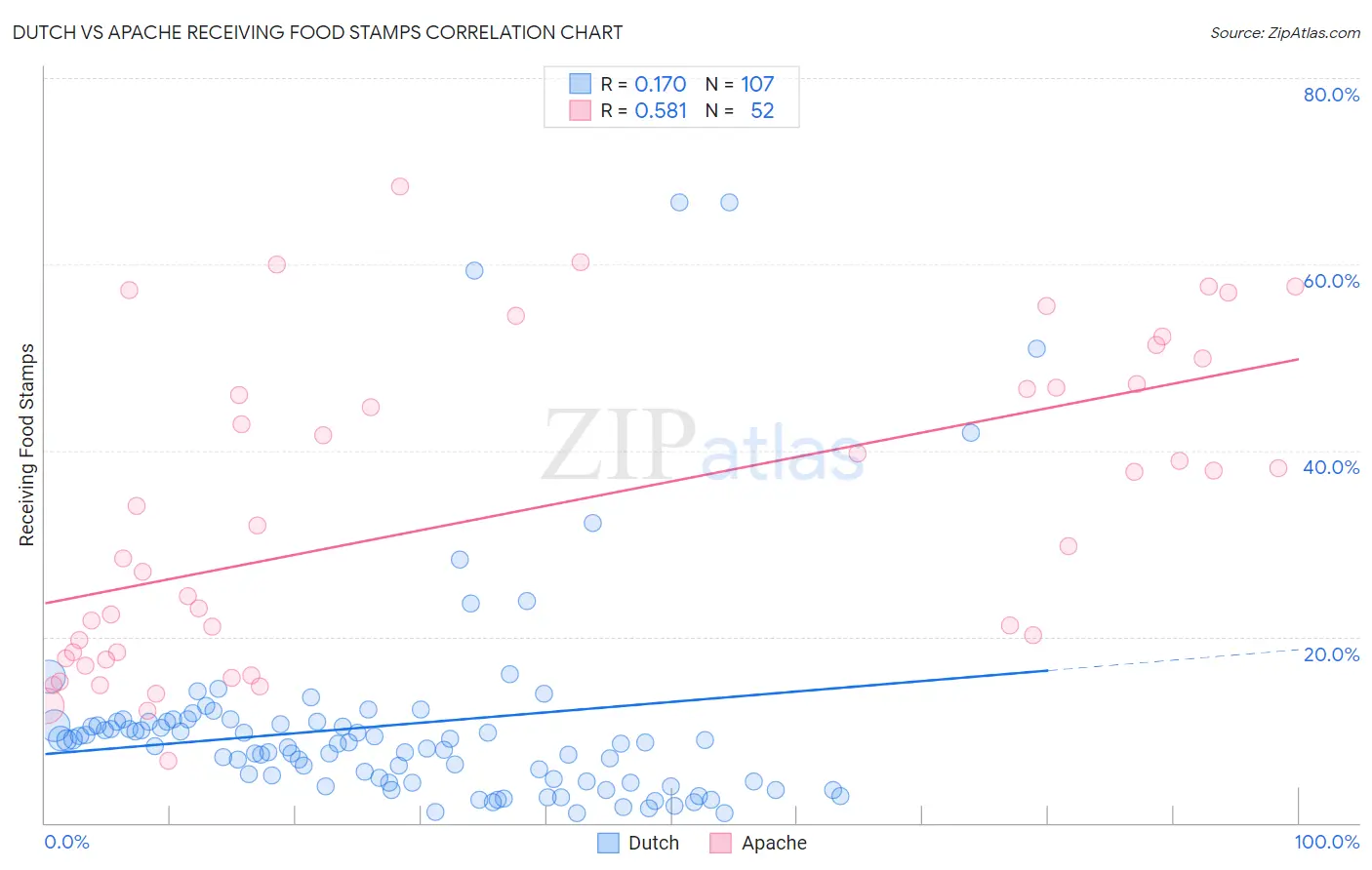 Dutch vs Apache Receiving Food Stamps