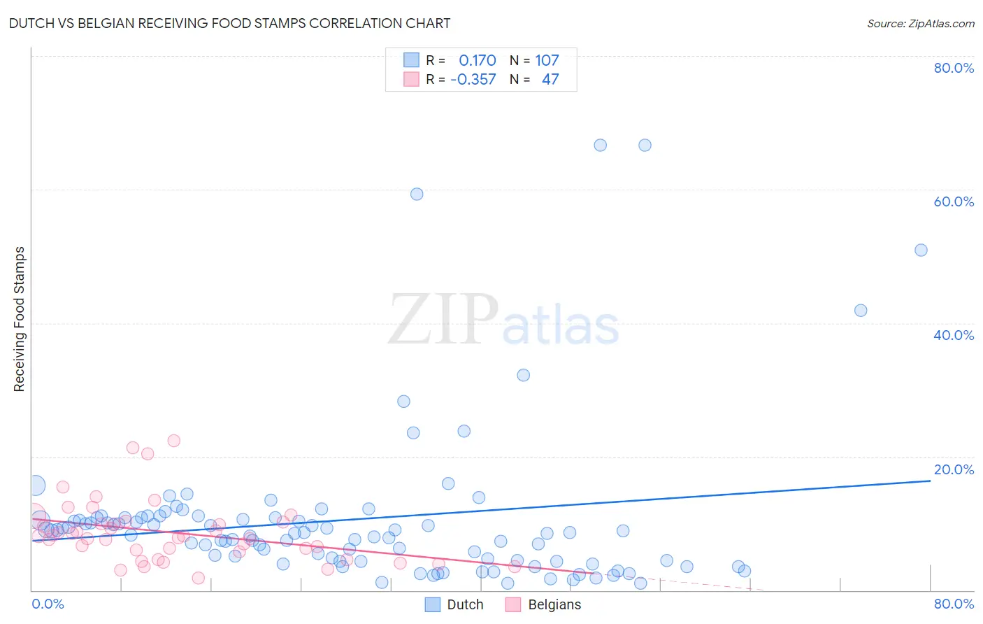 Dutch vs Belgian Receiving Food Stamps