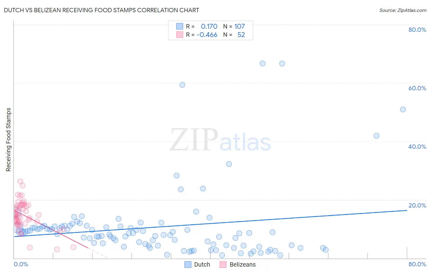Dutch vs Belizean Receiving Food Stamps