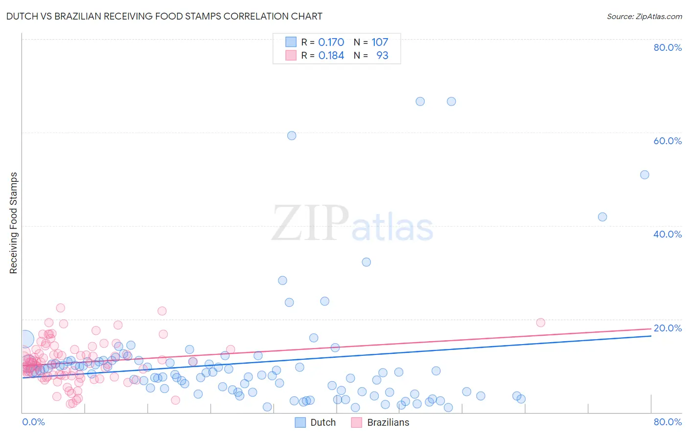 Dutch vs Brazilian Receiving Food Stamps