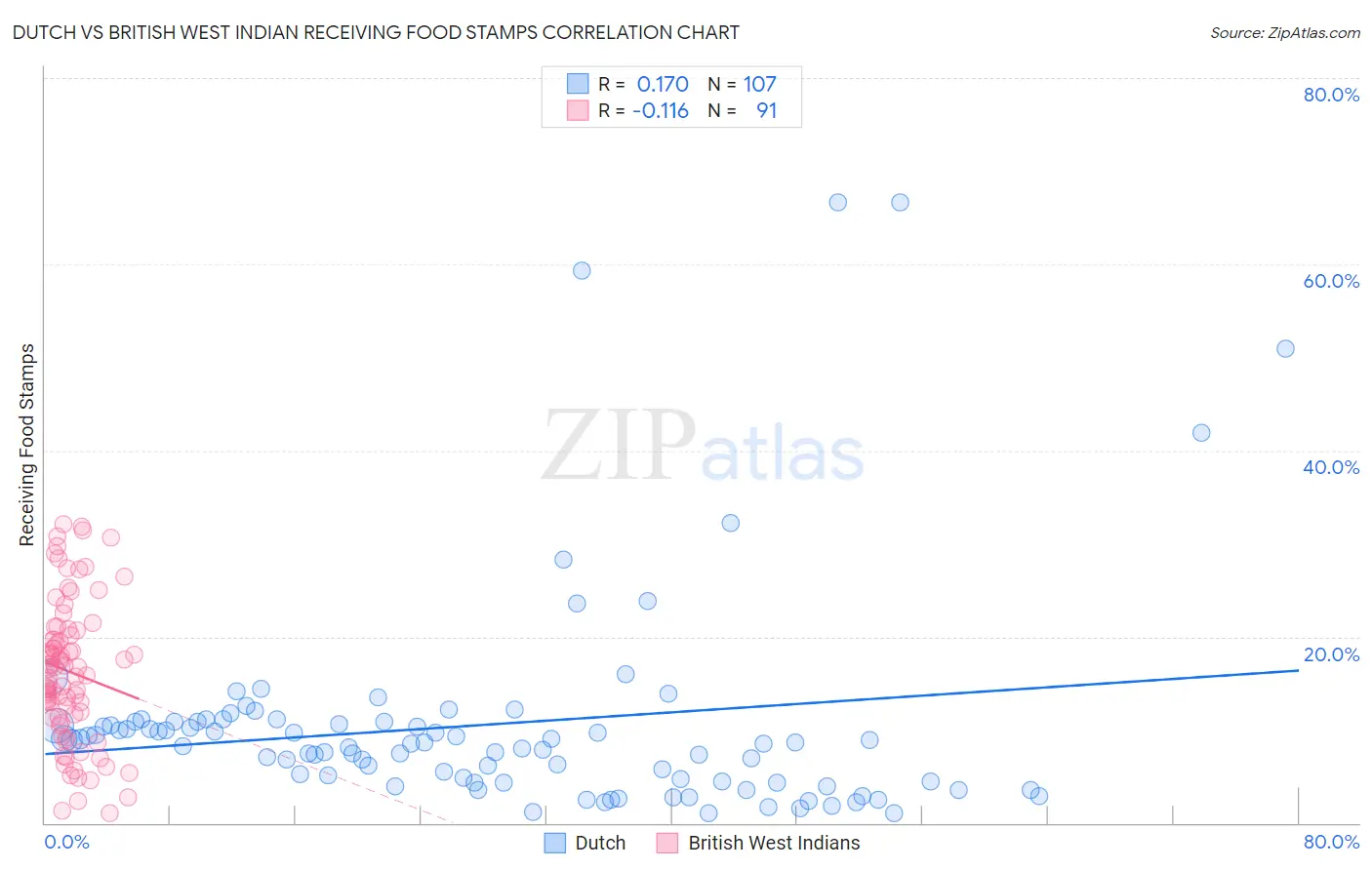 Dutch vs British West Indian Receiving Food Stamps