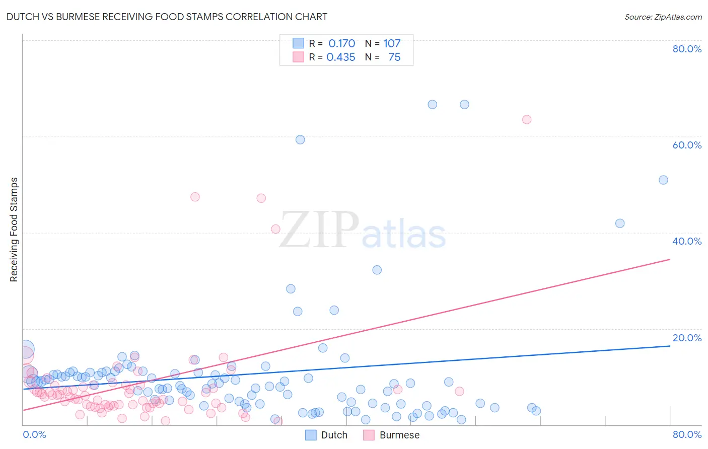 Dutch vs Burmese Receiving Food Stamps