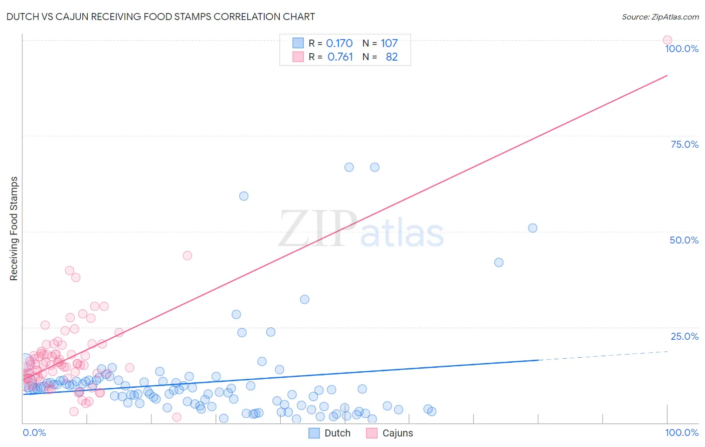 Dutch vs Cajun Receiving Food Stamps