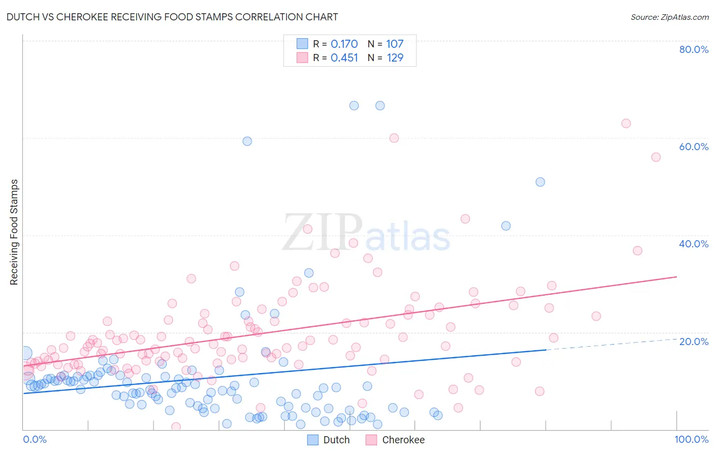Dutch vs Cherokee Receiving Food Stamps