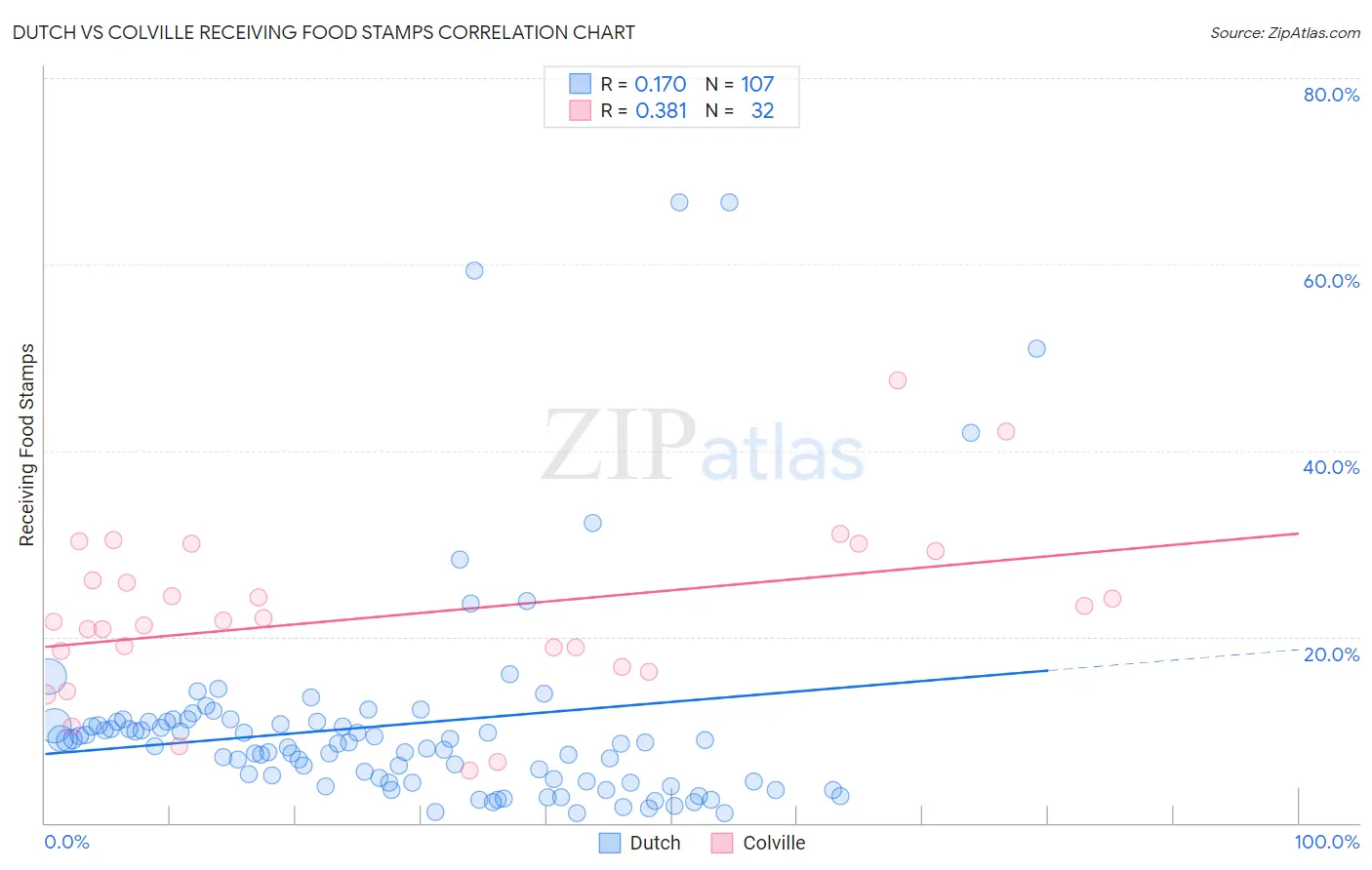 Dutch vs Colville Receiving Food Stamps