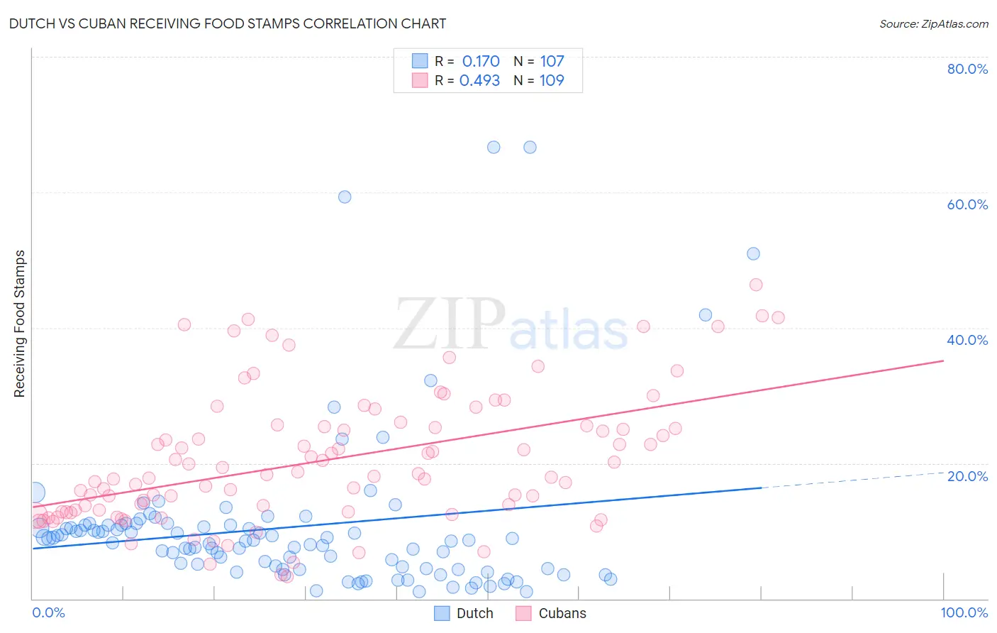 Dutch vs Cuban Receiving Food Stamps