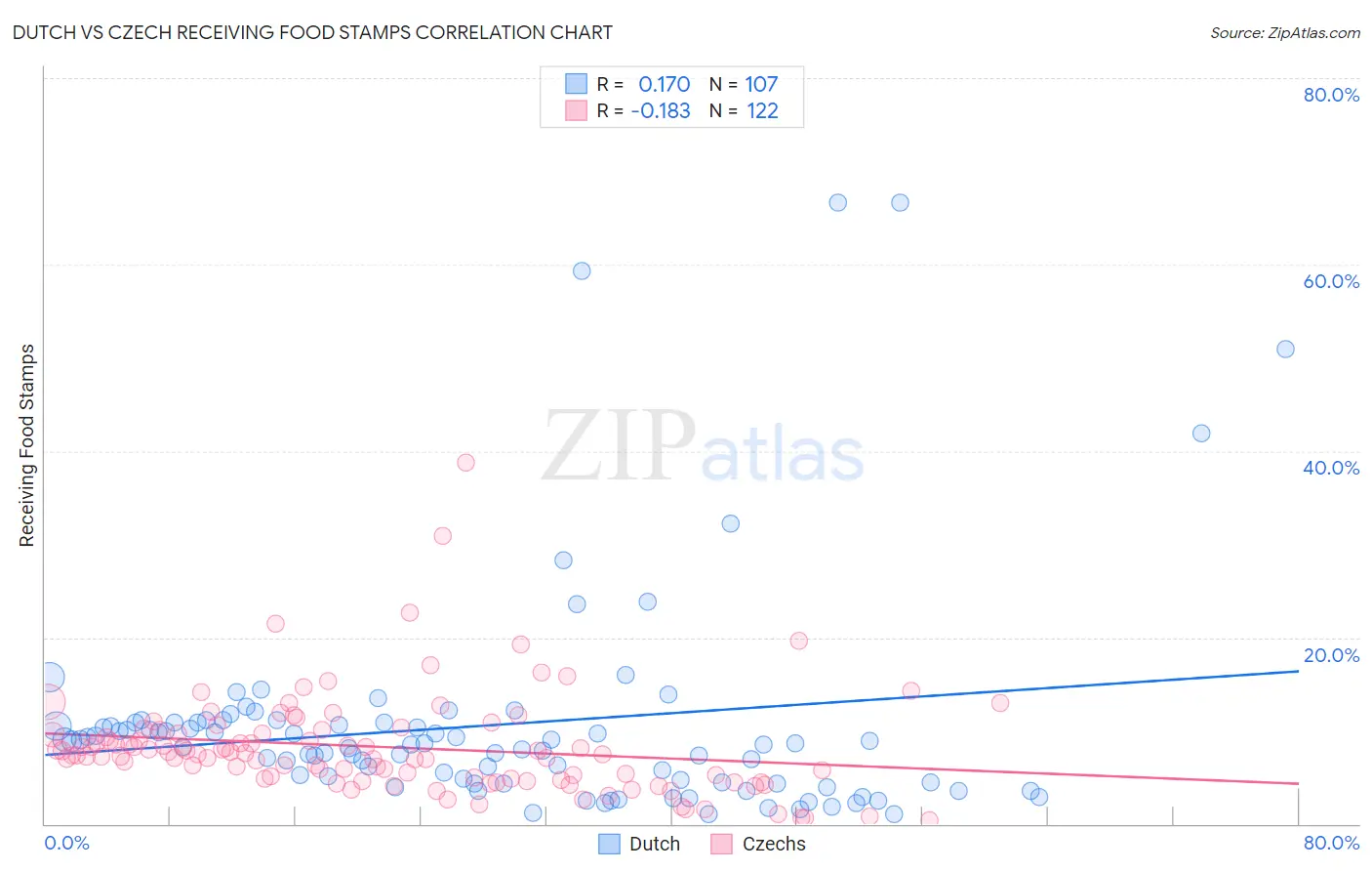 Dutch vs Czech Receiving Food Stamps