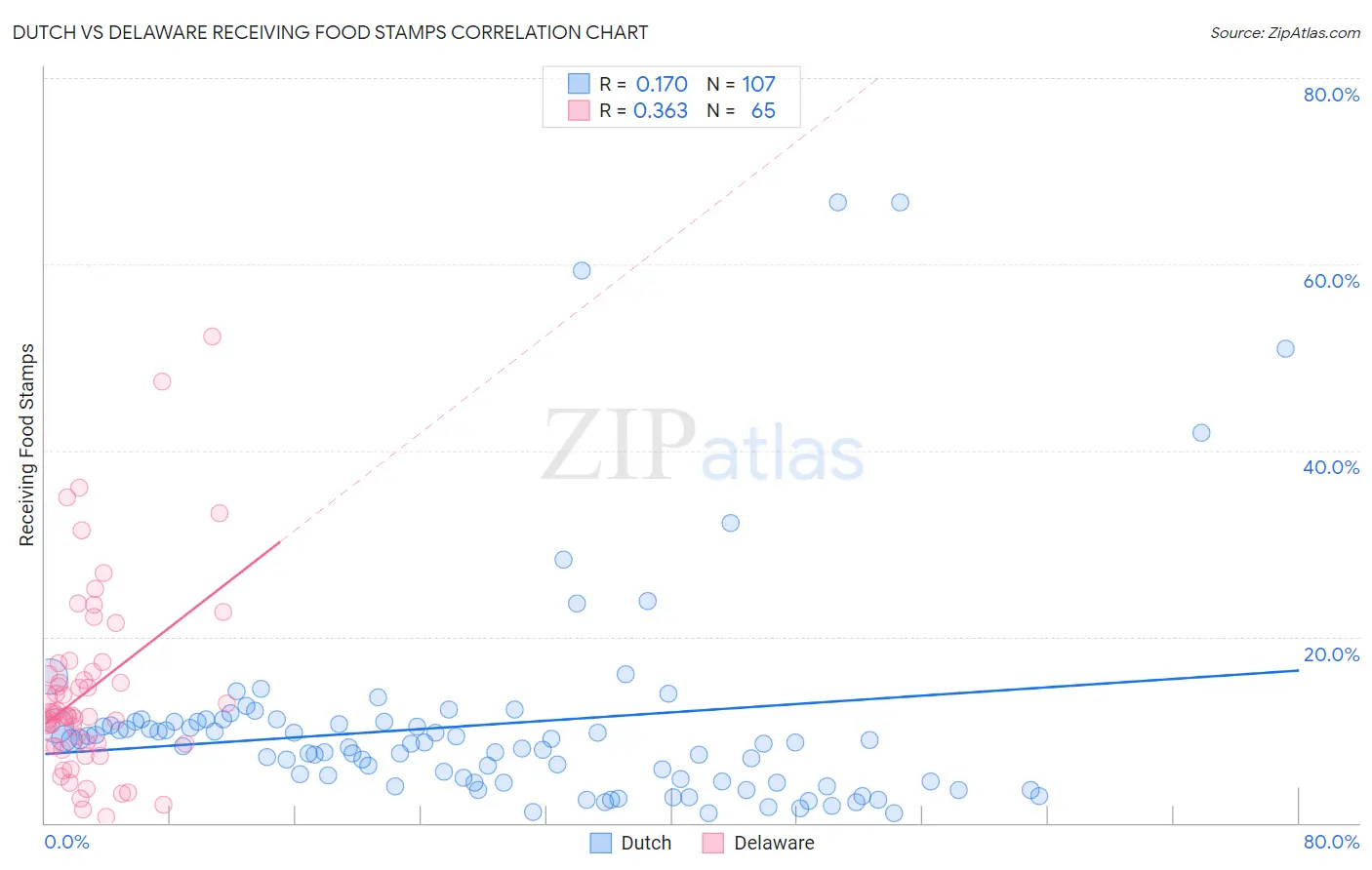 Dutch vs Delaware Receiving Food Stamps