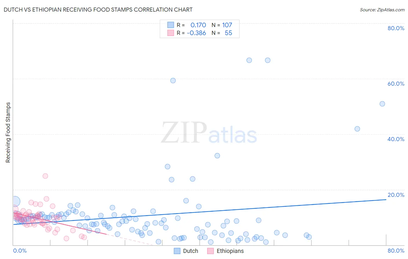 Dutch vs Ethiopian Receiving Food Stamps
