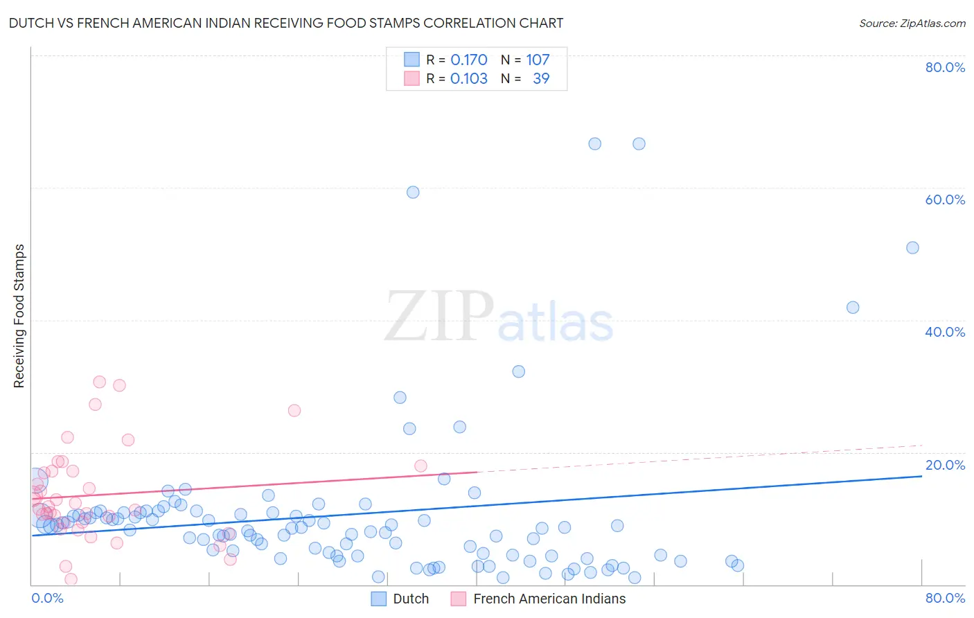 Dutch vs French American Indian Receiving Food Stamps
