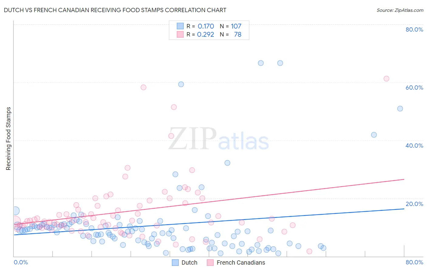 Dutch vs French Canadian Receiving Food Stamps